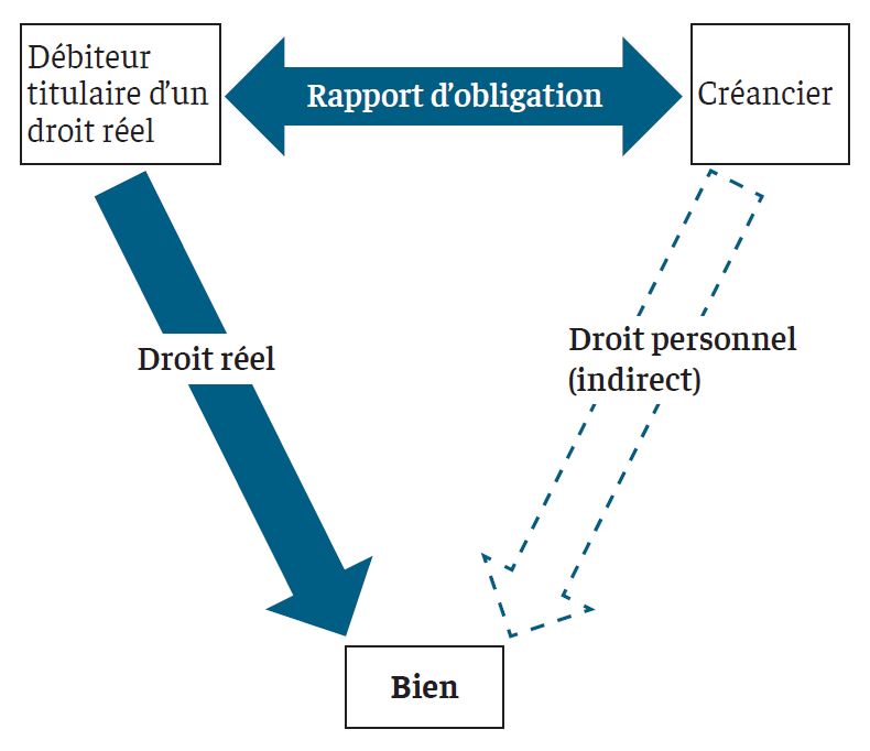 Droits réels de jouissance spéciale comparaison avec l’usufruit et